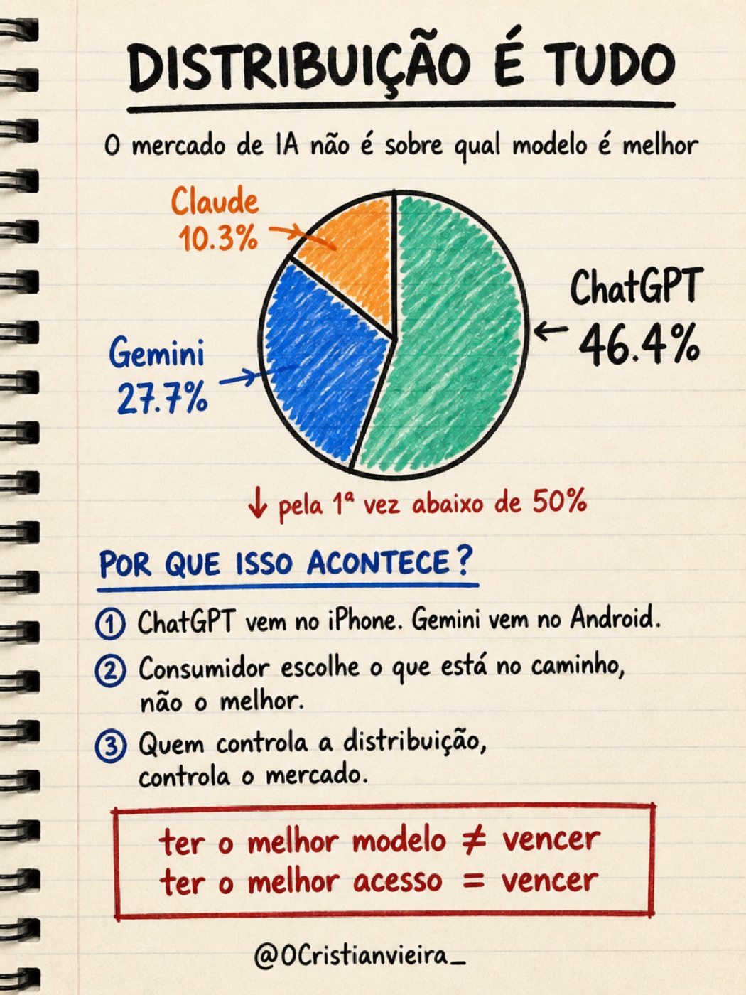 Infográfico autoral sobre distribuição no mercado de inteligência artificial