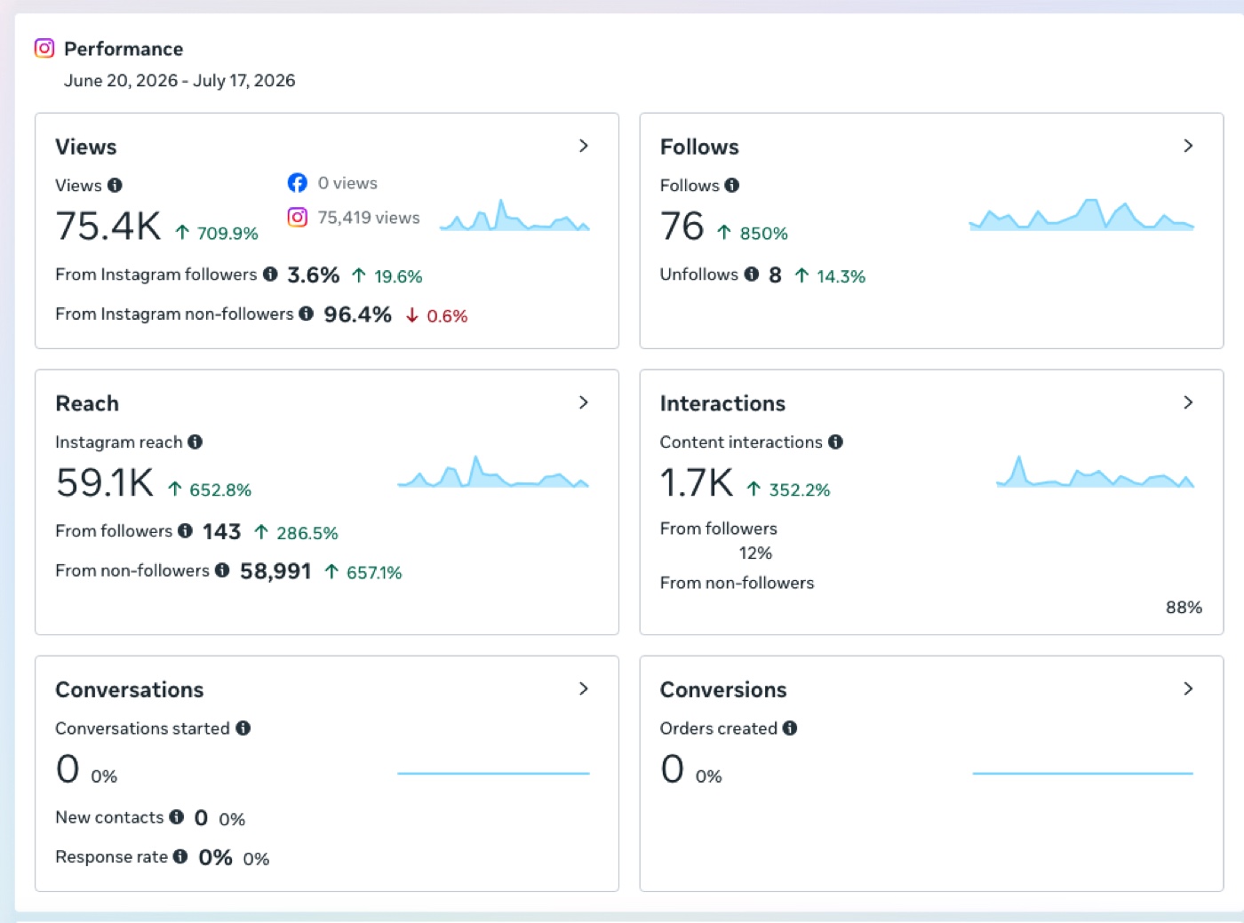 Painel do Instagram mostrando 75,4 mil visualizações, 59,1 mil de alcance e 1,7 mil interações