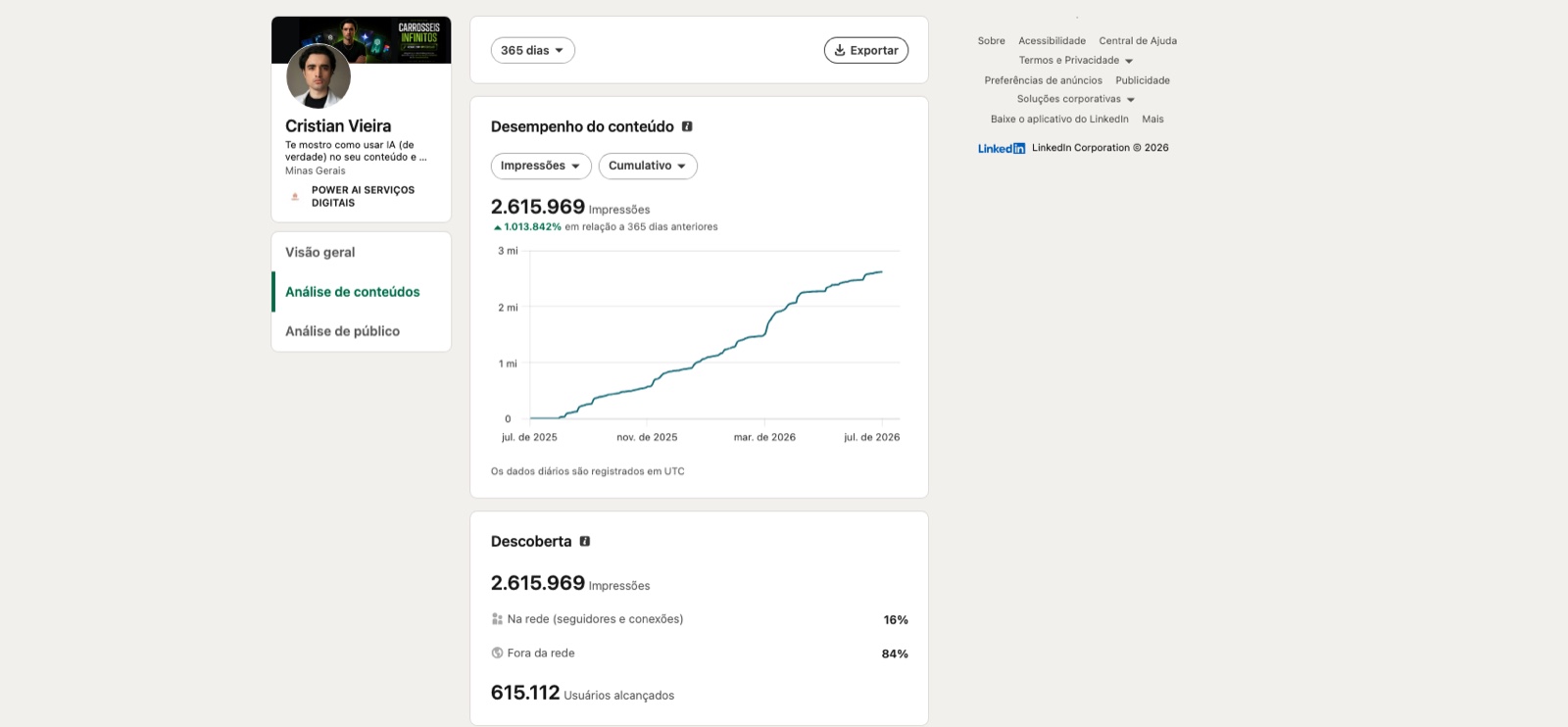 Painel do LinkedIn mostrando 2.615.969 impressões e 615.112 pessoas alcançadas em 365 dias