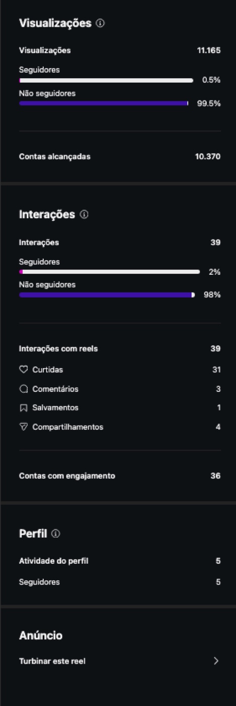 Resultado de reel com 11.165 visualizações e 99,5 por cento de não seguidores